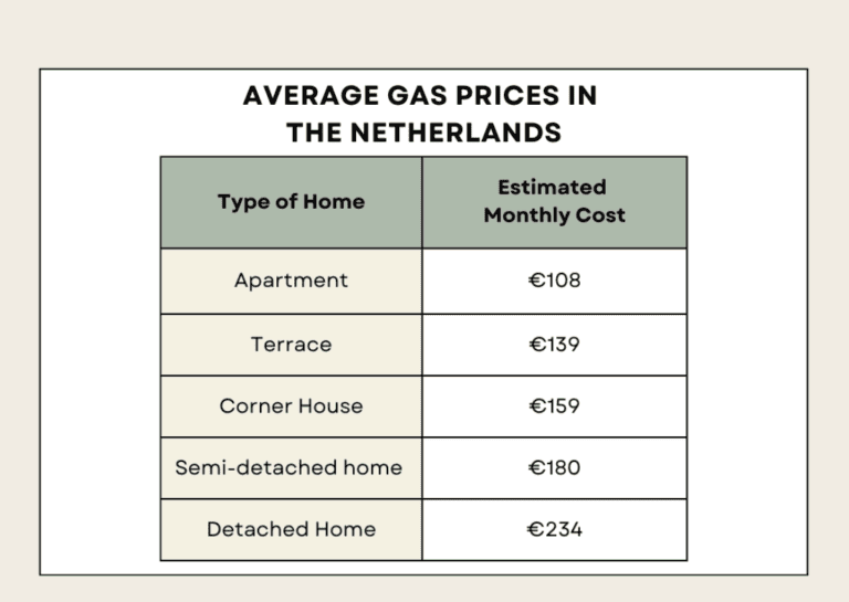 Average gas prices in The Netherlands